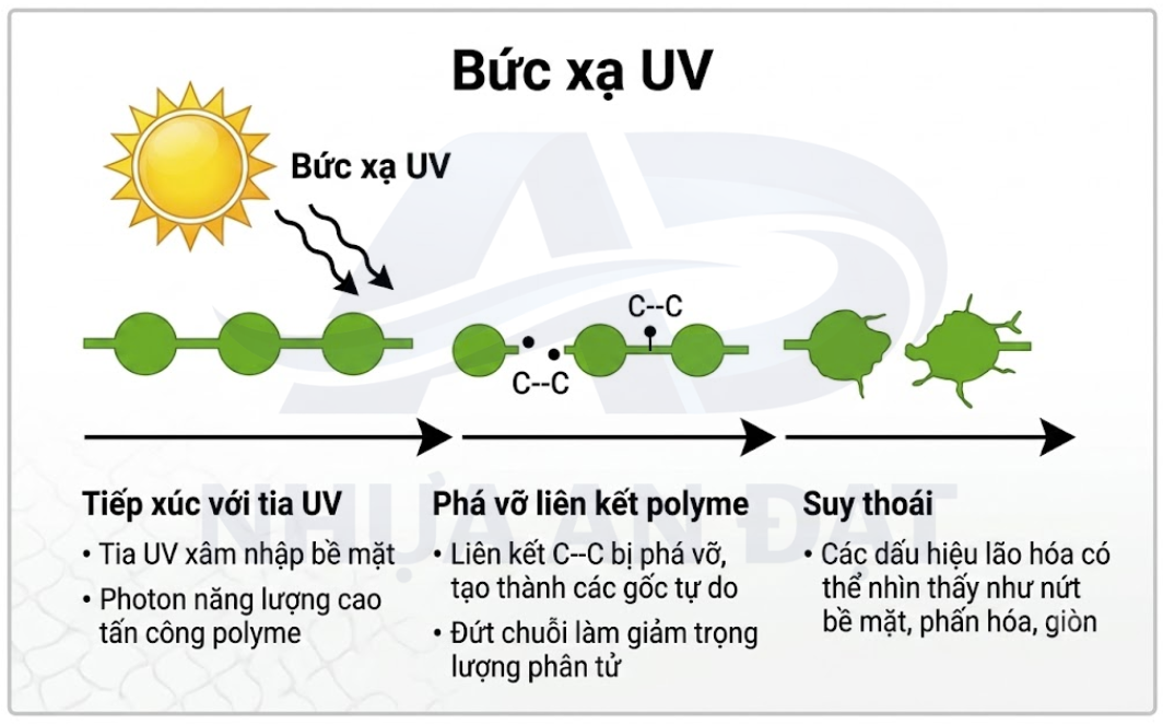 Tại Sao Nhựa PVC Bị Giòn Và Bạc Màu Khi Để Ngoài Trời?