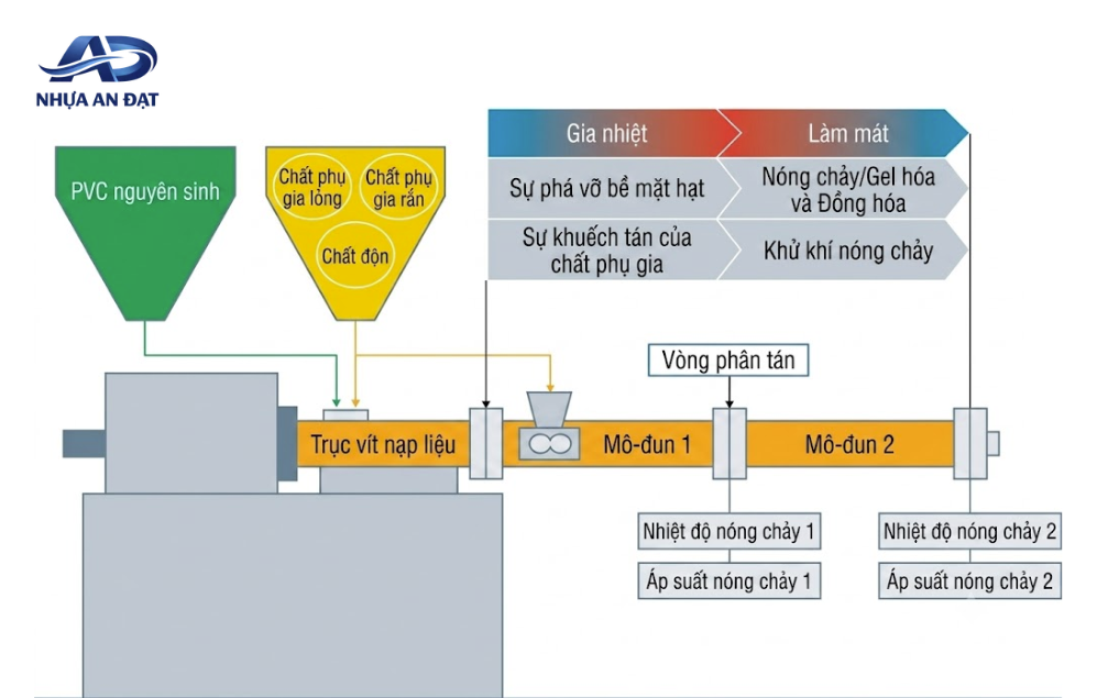Cân bằng chất bôi trơn PVC tấm cứng ảnh hưởng gì?